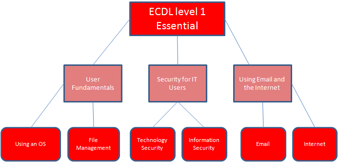 ecdl coursework Icdl asia manages the leading international computer skills certification across asia the icdl programme defines the skills and competencies necessary to use a computer and common computer applications. ecdl coursework Icdl asia manages the leading international computer skills certification across asia the icdl programme defines the skills and competencies necessary to use a computer and common computer applications.